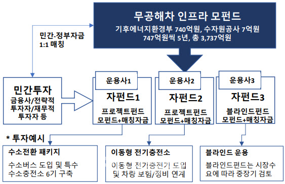 전기·수소 충전 기반시설 확충에 민관 합동 1494억원 투자