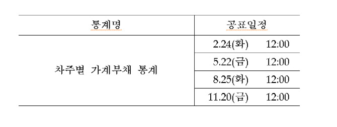 한국은행, 올해 '차주별 가계부채' 통계 분기별 발표
