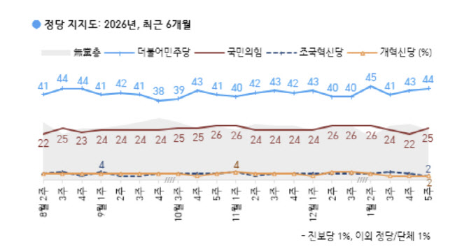 민주 44% 국힘 25%…野, 장동혁 당무 복귀에 소폭 상승[한국갤럽]