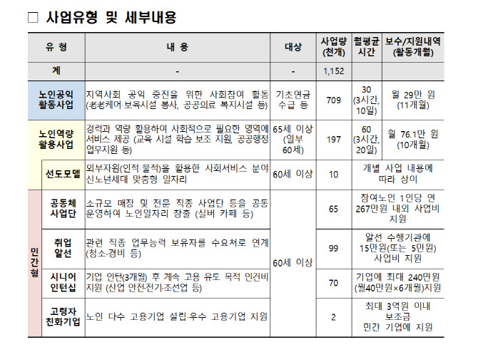 노인일자리, 올해 115만개로 확대…돌봄·안전 분야에 집중 배치