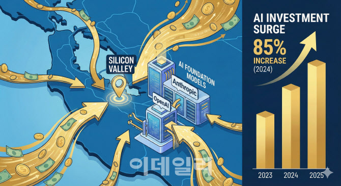 지난해 AI 투자 306조원 '1년새 거의 2배'…승자독식 심화