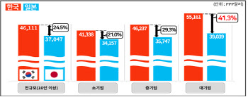 韓 대기업 대졸 초임, 日보다 41.3%·대만보다 37.0% 높아