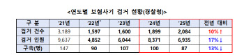 경찰, 보험사기 특별단속…사무장병원 단속 강화