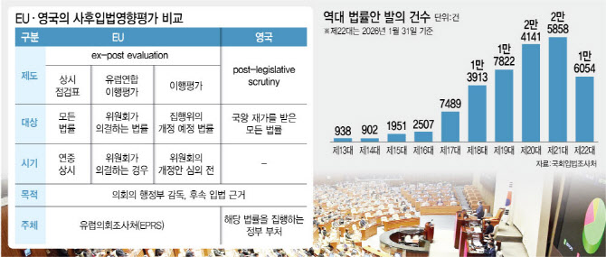 입법 전 기존 법부터 평가하는 英·EU…한국형 사후입법영향평가 필요
