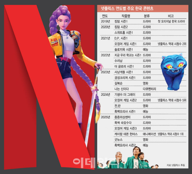 콘텐츠 IP·빅데이터 독식한 넷플릭스…흥행작 만든 제작사도 '乙' 전락