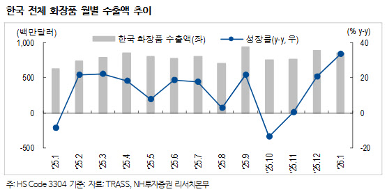 1월 화장품 수출 33% 급증…“성수기 앞두고 업종 비중 확대 유효”