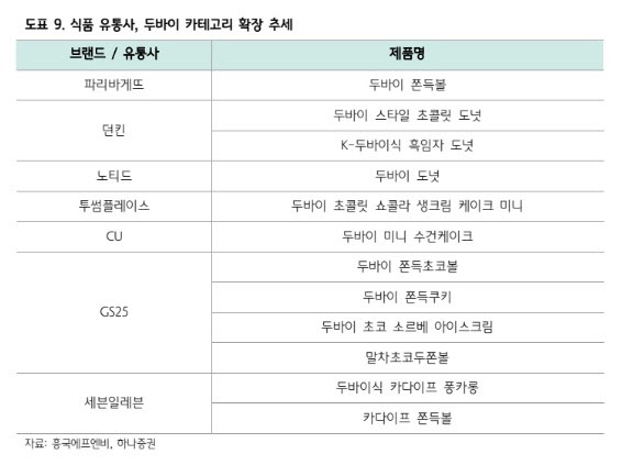 흥국에프엔비, 두쫀쿠 핵심 원재료 공급 주목-하나