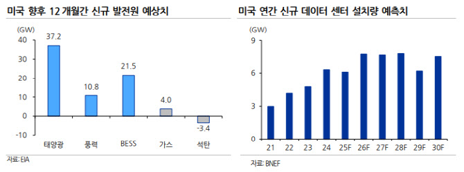 머스크 태양광 100GW 선언…“태양광株, 긍정적 효과 더 클 것”