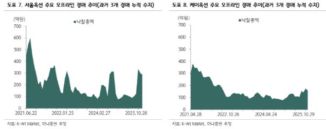 서울옥션, 미술품 경매 시장 반등 국면 진입-하나