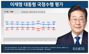 李대통령 지지도 54.5%…3주 만에 반등