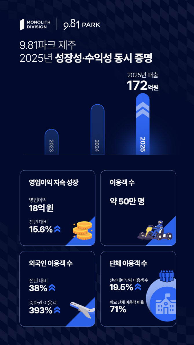 9.81파크 제주, 지난해 매출 172억…최대 매출 달성
