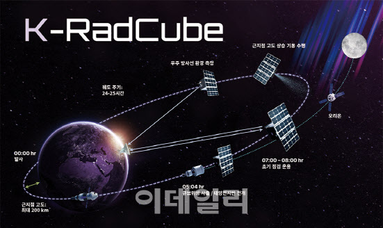 KT SAT, 美 나사 유인 달탐사 프로젝트 참여...우주 데이터 수집 역할