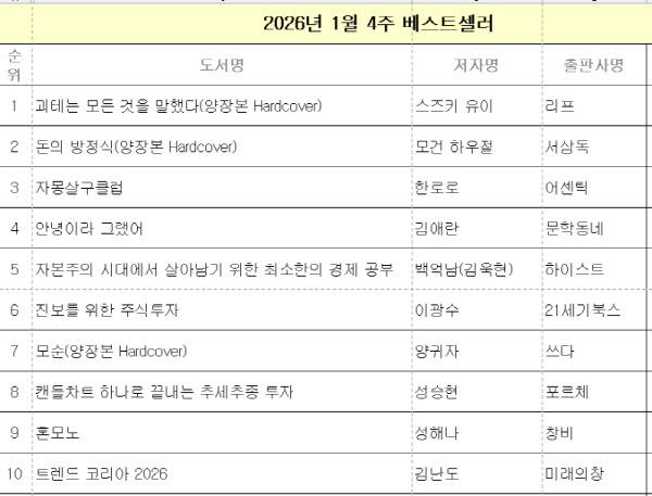 '괴테는 모든 것을 말했다' 3주 연속 1위…소설·경제서 동반 강세