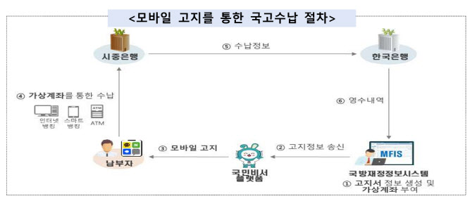 국방부, 모바일고지서로 국고수납 업무 시작