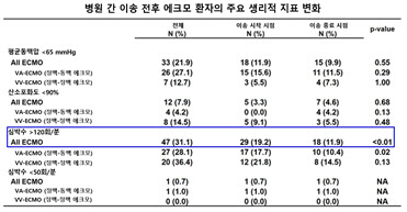 에크모 환자 병원 간 이송, 전문이송팀으로 안전성 확인