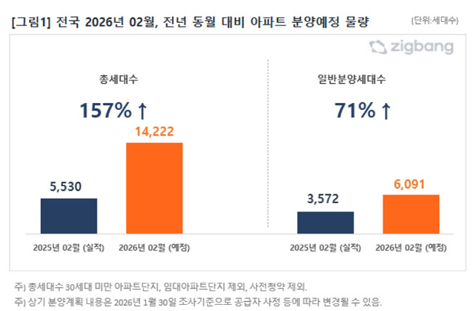 올해 2월 전국 분양 1.4만가구…일반분양 비중 42.8% 그쳐