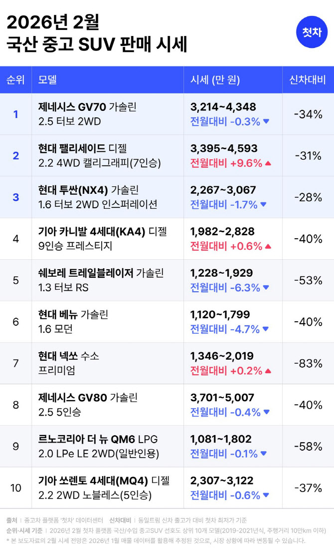 설 앞두고 ‘패밀리카’ 팰리세이드 중고 가격↑