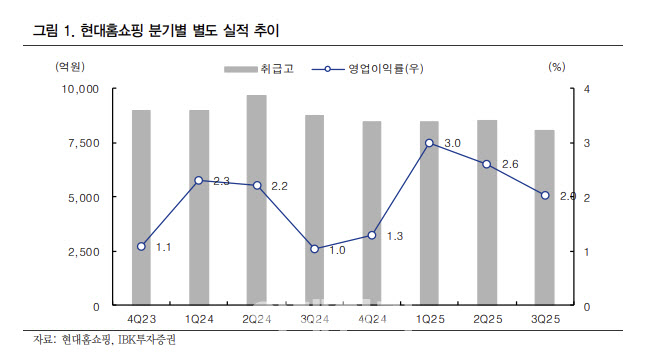 현대홈쇼핑, 이익 증가 구간 진입…배당 확대 기대-IBK