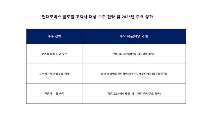 현대모비스, 지난해 글로벌 완성차 수주 13조원 돌파