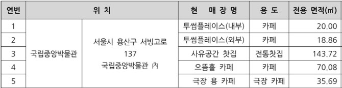 이디야커피, 핫플된 `국중박` 투썸·CJ카페 자리 꿰찼다