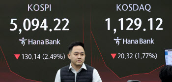 코스피, 개인 2.7조 순매수에도 낙폭 확대…5100선 반납