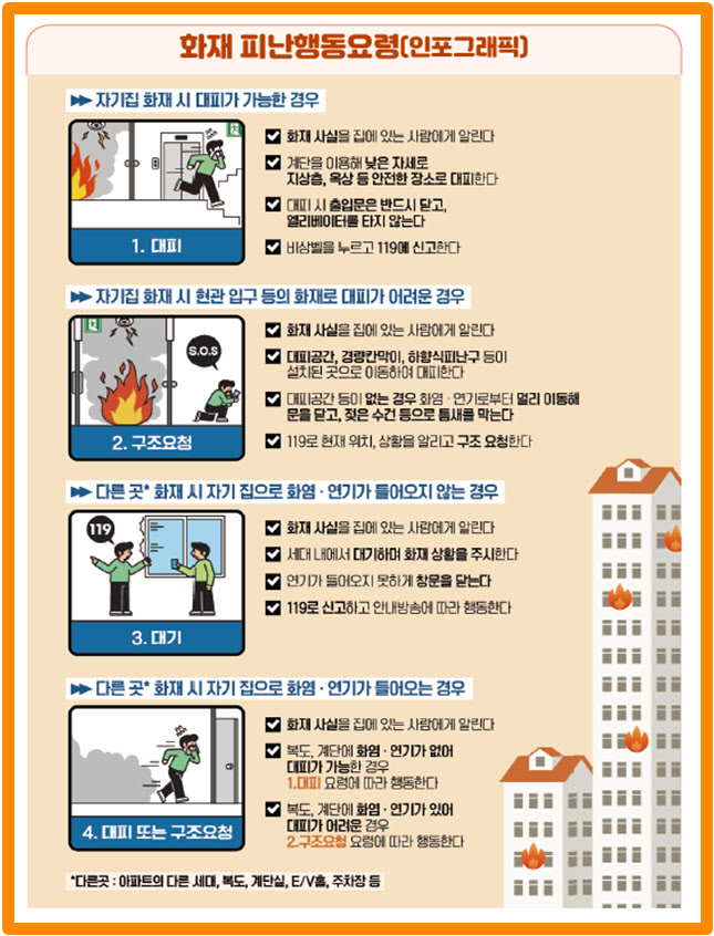 "화재시 주위 먼저 살피고 신속·안전하게 대피하세요"