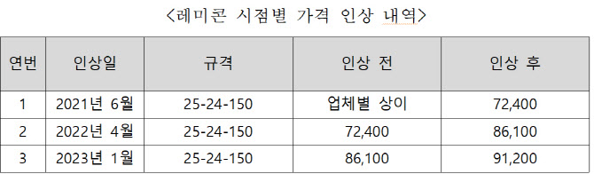 광양 레미콘 7개사 가격·물량 담합 적발…과징금 22.4억 부과