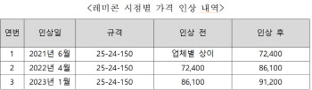 광양 레미콘 7개사 가격·물량 담합 적발…과징금 22.4억 부과