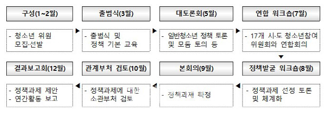 “청소년 의견이 정책으로”…청소년특별회의 위원 모집 개시