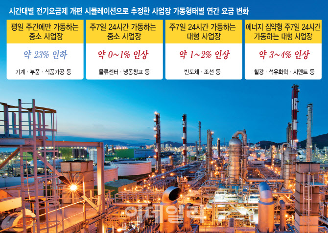 식품中企 전기료 23% 절감…24시간 돌리는 철강·석화는 직격탄
