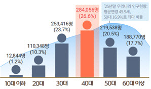 李정부 7개월 국민신문고 662만건…30대 남성 ‘인프라 유치·자녀’ 민원 최다