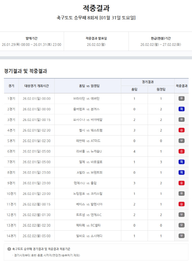 ‘무승부 7경기 속에서도 1등 9건’… 축구토토 승무패 8회차 적중결과 발표