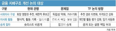 당국, 은행 임추위 역할 강화한다는데…상법상 괜찮나