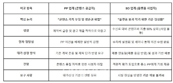 “생존 위한 결단” vs “일방적 희생 강요”...콘텐츠 대가산정 정면 충돌