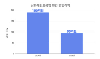 삼화페인트공업, 지난해 영업익 95억원…전년比 49.7%↓