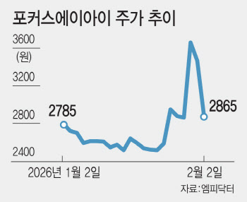 포커스AI, 부산디지털자산거래소 대주주 등극 차질?…자금 여력 시험대