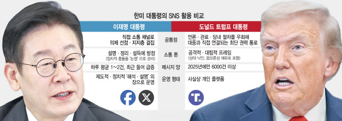 현안마다 대중과 직접 소통…설득하는 李대통령, 통보하는 트럼프