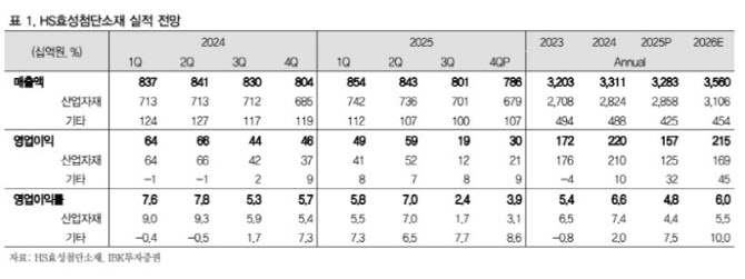 HS효성첨단소재, 탄소섬유 실적 반등 국면…목표가 25%↑-IBK