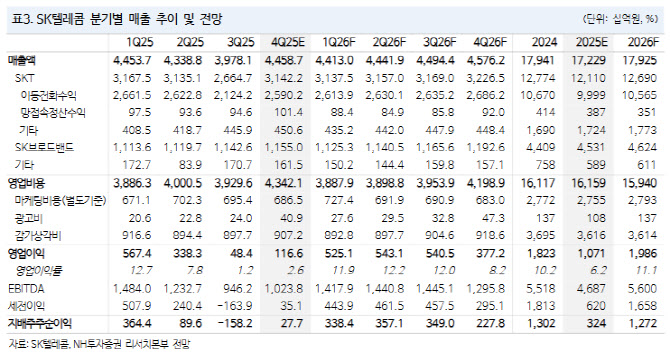 SK텔레콤, 실적·배당 동반 회복…주가 재평가 가능-NH