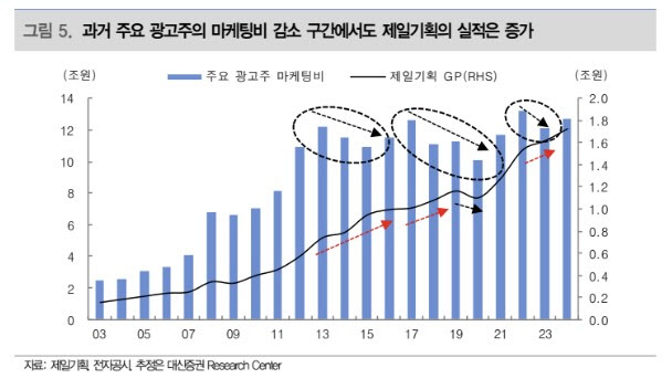 제일기획, 디지털·북미 성장에 실적 안정…고배당 매력 부각-대신