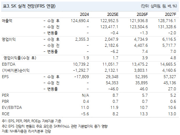 SK, 자산가치 대비 저평가…정책 모멘텀도 기대-NH