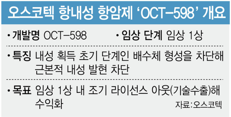 오스코텍 항내성 항암제, 조 단위 ‘빅 딜’ 기대되는 이유
