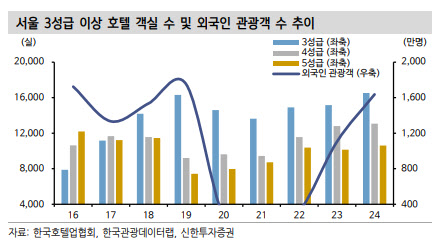 “인바운드 3000만명 시대, 잘 곳이 없다…호텔 호황 장기화 전망”