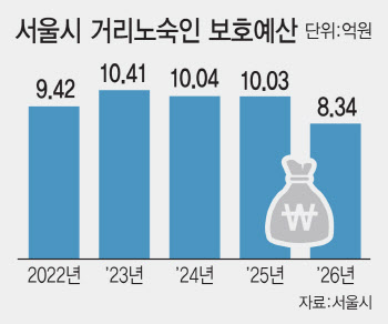 서울시 예산 20% 줄이자…`꽁꽁 언` 노숙인