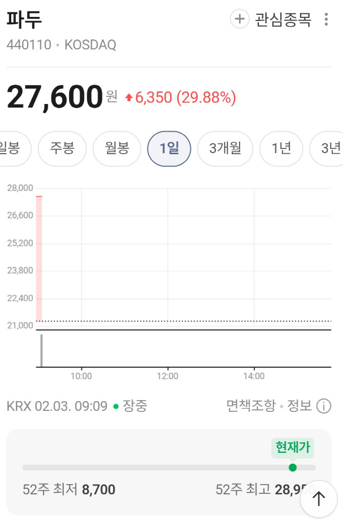 거래 재개 첫날 상한가…파두, 경영 책임 분리로 정상화 시동