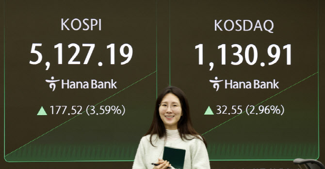 美증시 안도 요인 속 코스피, 3%대 상승…5120선 회복