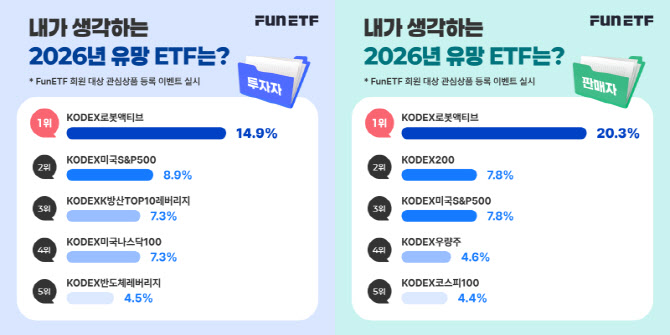 올해 유망 ETF는?…투자자·판매자 모두 ‘이것’ 꼽았다