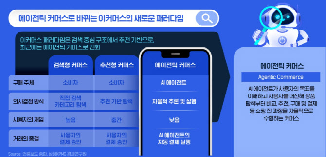 AI가 대신 사는 시대…‘에이전틱 커머스’ 뜬다