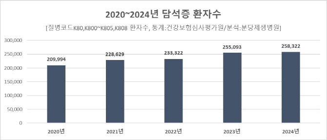 다이어트 했을 뿐인데 담낭에 돌이…