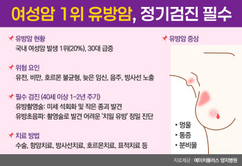 여성 유방암, 30대까지 번졌다. 정기검진이 매우 중요